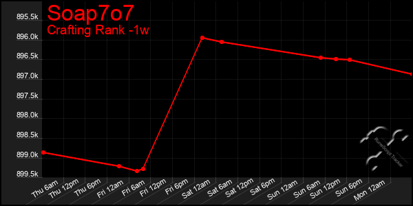 Last 7 Days Graph of Soap7o7