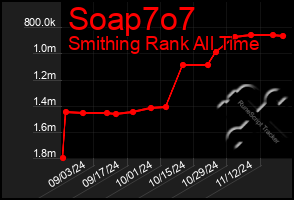 Total Graph of Soap7o7