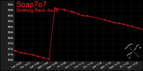 Last 31 Days Graph of Soap7o7