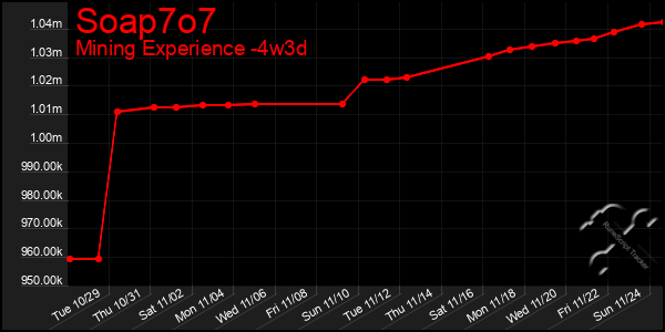 Last 31 Days Graph of Soap7o7