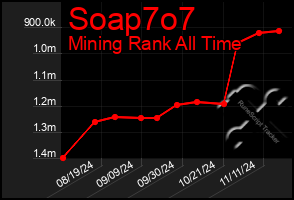 Total Graph of Soap7o7