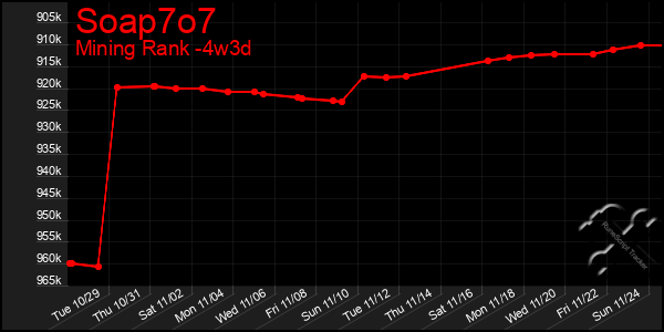 Last 31 Days Graph of Soap7o7