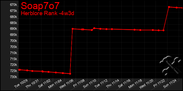 Last 31 Days Graph of Soap7o7