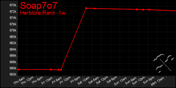 Last 7 Days Graph of Soap7o7