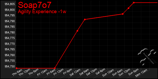 Last 7 Days Graph of Soap7o7