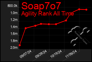 Total Graph of Soap7o7