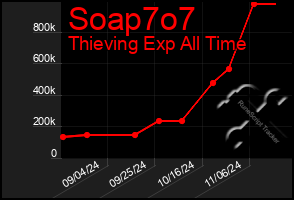 Total Graph of Soap7o7