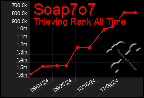 Total Graph of Soap7o7