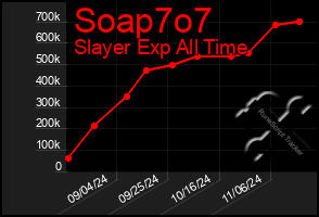 Total Graph of Soap7o7