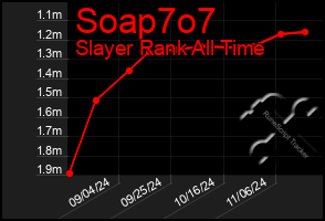 Total Graph of Soap7o7