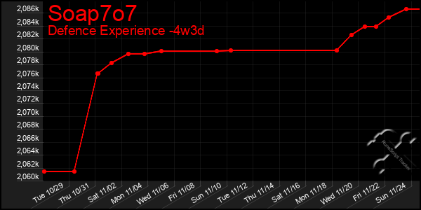 Last 31 Days Graph of Soap7o7