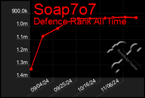 Total Graph of Soap7o7