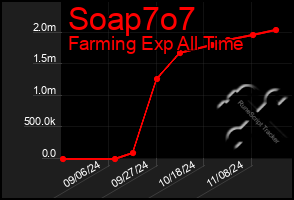 Total Graph of Soap7o7