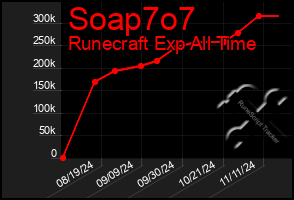 Total Graph of Soap7o7