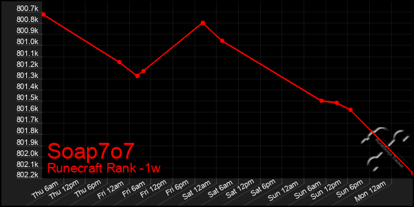 Last 7 Days Graph of Soap7o7