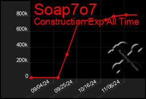 Total Graph of Soap7o7