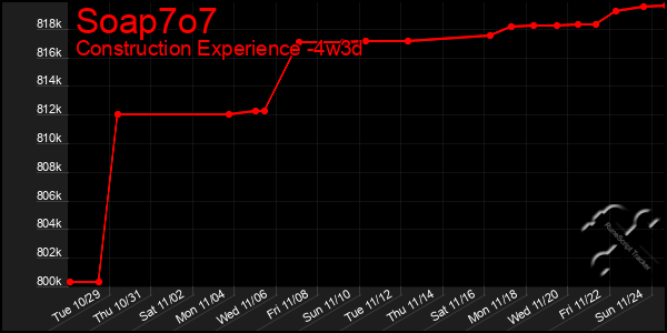 Last 31 Days Graph of Soap7o7