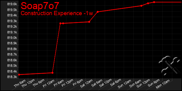 Last 7 Days Graph of Soap7o7