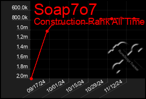 Total Graph of Soap7o7