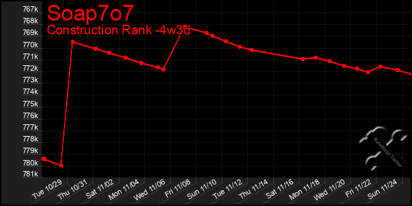 Last 31 Days Graph of Soap7o7