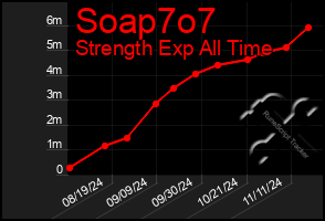 Total Graph of Soap7o7