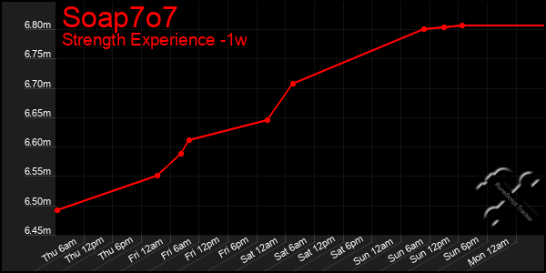 Last 7 Days Graph of Soap7o7