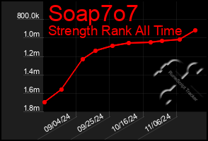 Total Graph of Soap7o7