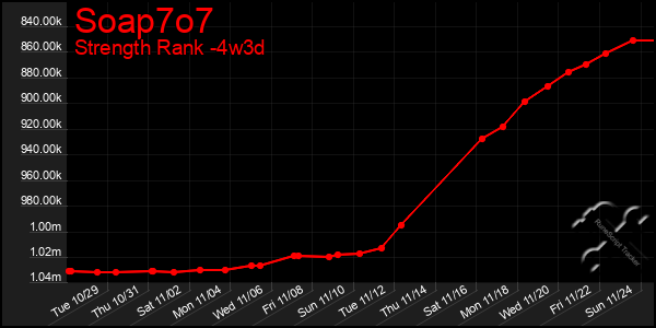 Last 31 Days Graph of Soap7o7