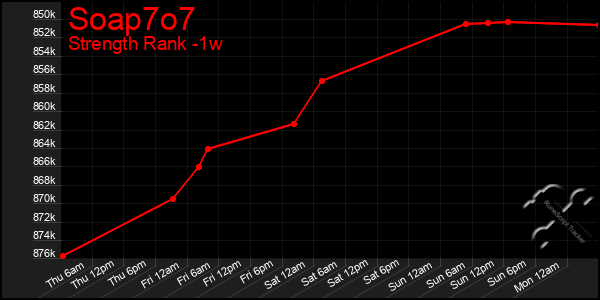 Last 7 Days Graph of Soap7o7