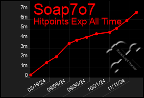 Total Graph of Soap7o7