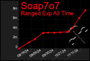 Total Graph of Soap7o7