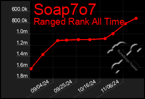 Total Graph of Soap7o7