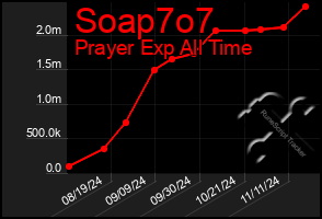 Total Graph of Soap7o7