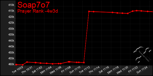 Last 31 Days Graph of Soap7o7