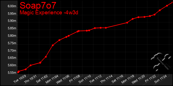 Last 31 Days Graph of Soap7o7