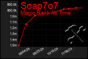 Total Graph of Soap7o7