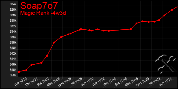 Last 31 Days Graph of Soap7o7