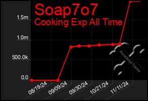 Total Graph of Soap7o7