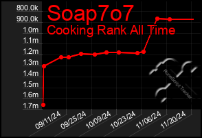 Total Graph of Soap7o7