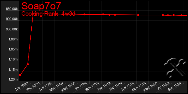 Last 31 Days Graph of Soap7o7