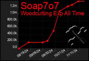 Total Graph of Soap7o7