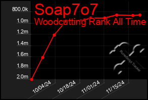 Total Graph of Soap7o7