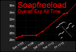 Total Graph of Soapfreeload