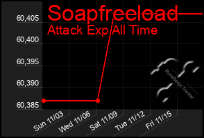 Total Graph of Soapfreeload