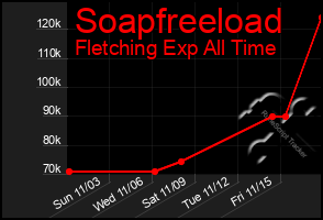 Total Graph of Soapfreeload