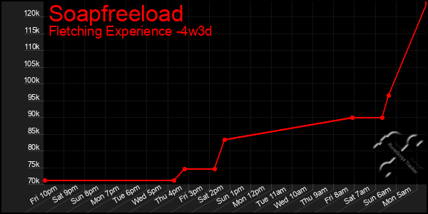 Last 31 Days Graph of Soapfreeload