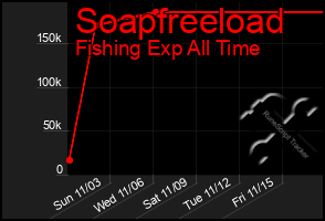 Total Graph of Soapfreeload