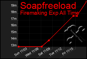 Total Graph of Soapfreeload