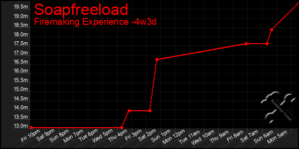 Last 31 Days Graph of Soapfreeload