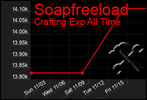 Total Graph of Soapfreeload